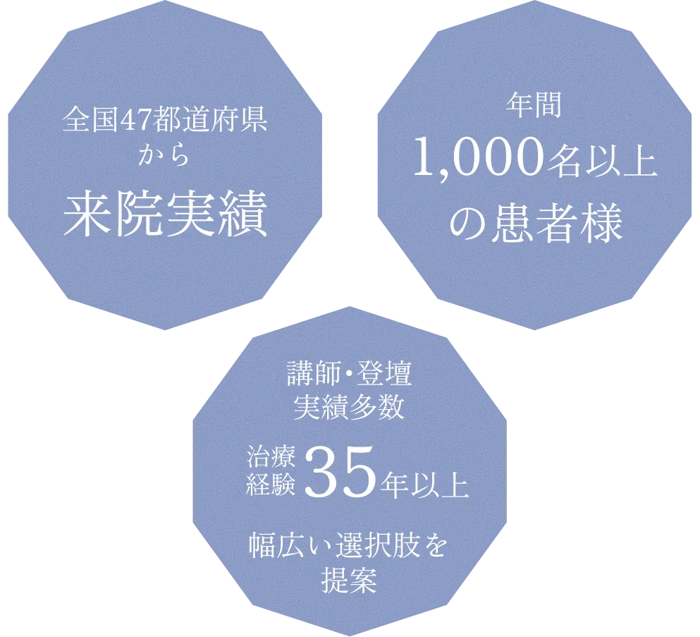 全国47都道府県から来院実績 年間1,000名以上の患者様